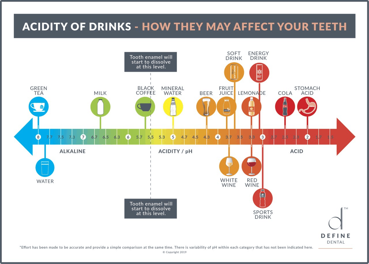 Acidic Beverages Chart